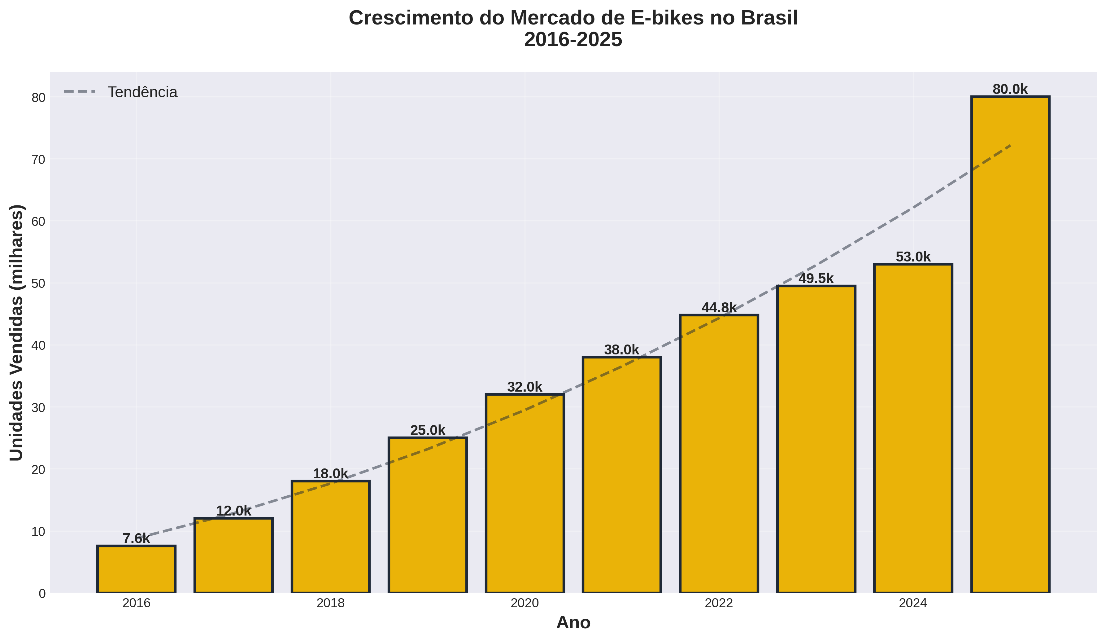 O Mercado de Bicicletas Elétricas no Brasil Está Explodindo