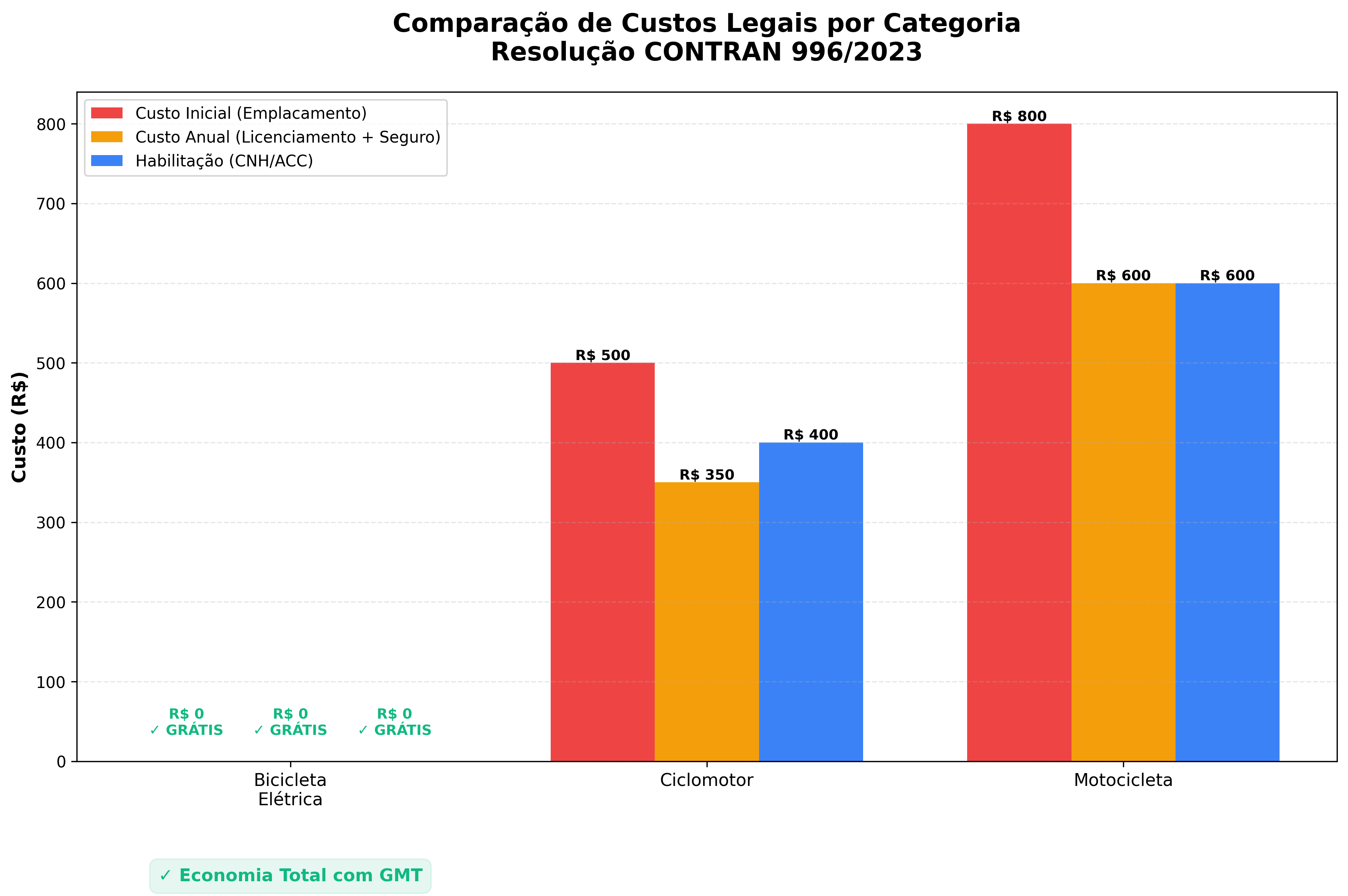 Comparação de Custos Legais